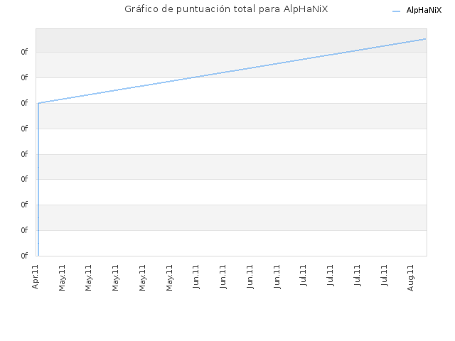 Gráfico de puntuación total para AlpHaNiX