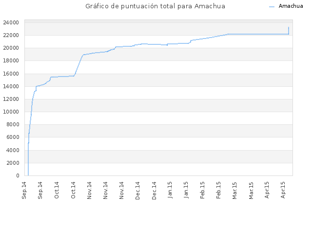 Gráfico de puntuación total para Amachua