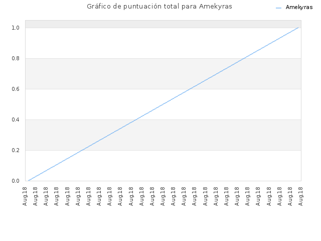 Gráfico de puntuación total para Amekyras