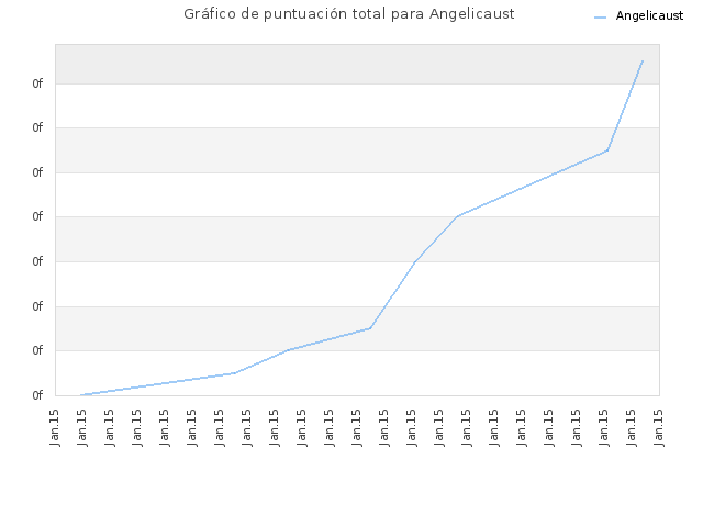 Gráfico de puntuación total para Angelicaust