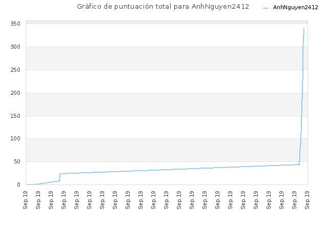Gráfico de puntuación total para AnhNguyen2412