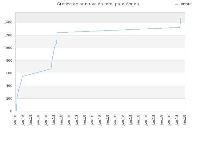 Gráfico de puntuación total para Annon