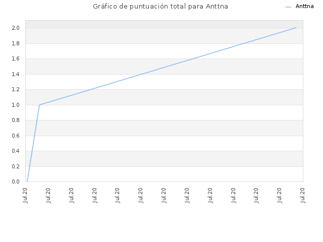 Gráfico de puntuación total para Anttna