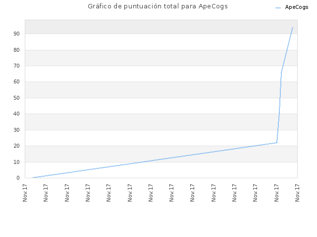 Gráfico de puntuación total para ApeCogs