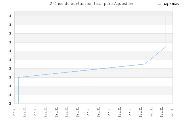 Gráfico de puntuación total para Aquestion