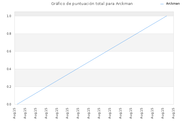 Gráfico de puntuación total para Arckman