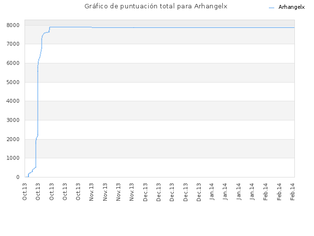 Gráfico de puntuación total para Arhangelx