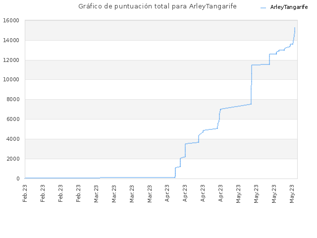 Gráfico de puntuación total para ArleyTangarife