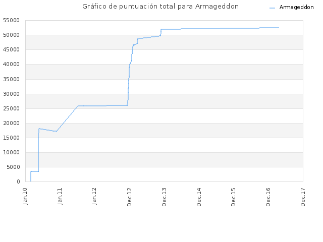 Gráfico de puntuación total para Armageddon