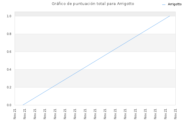 Gráfico de puntuación total para Arrigotto