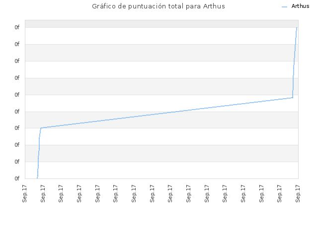 Gráfico de puntuación total para Arthus