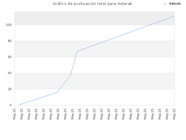 Gráfico de puntuación total para Asterak