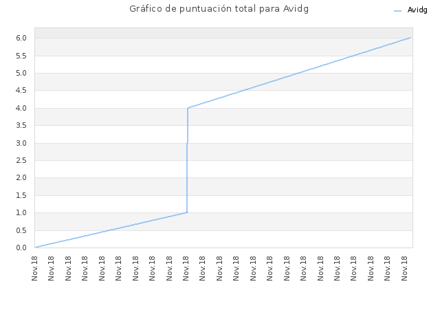 Gráfico de puntuación total para Avidg