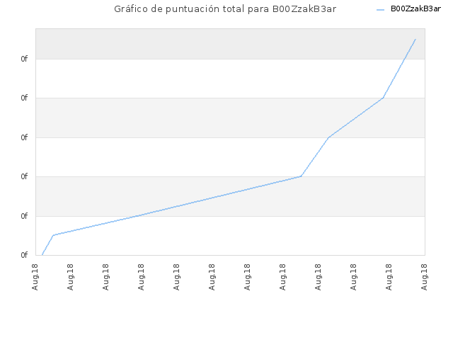 Gráfico de puntuación total para B00ZzakB3ar