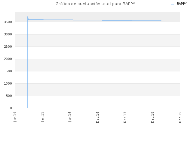 Gráfico de puntuación total para BAPPY