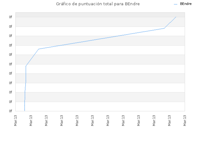 Gráfico de puntuación total para BEndre