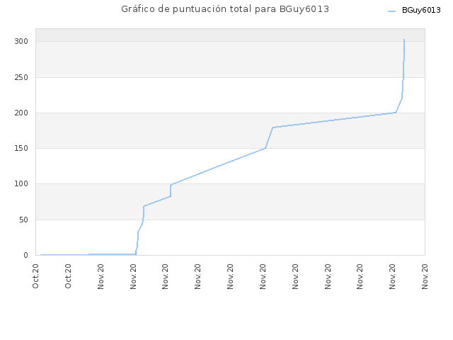 Gráfico de puntuación total para BGuy6013