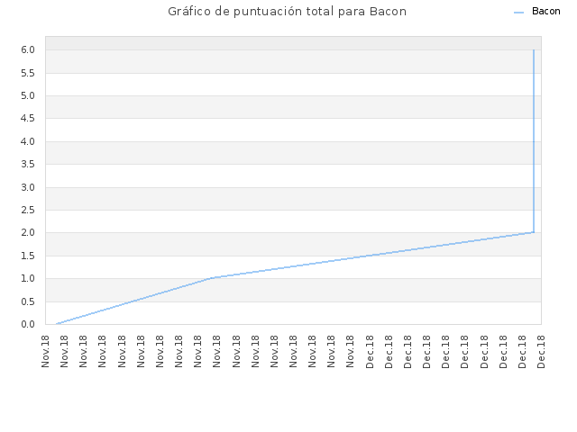 Gráfico de puntuación total para Bacon