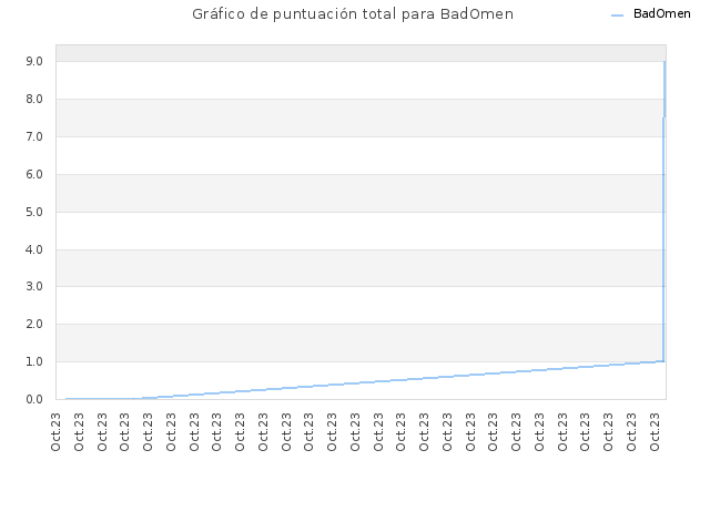 Gráfico de puntuación total para BadOmen