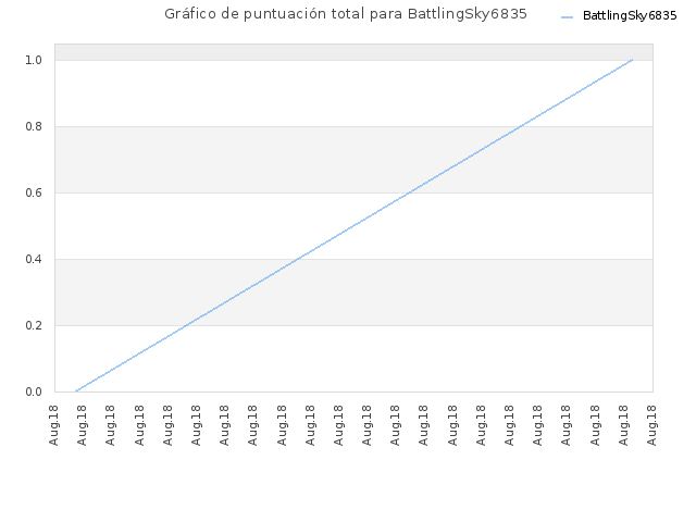 Gráfico de puntuación total para BattlingSky6835