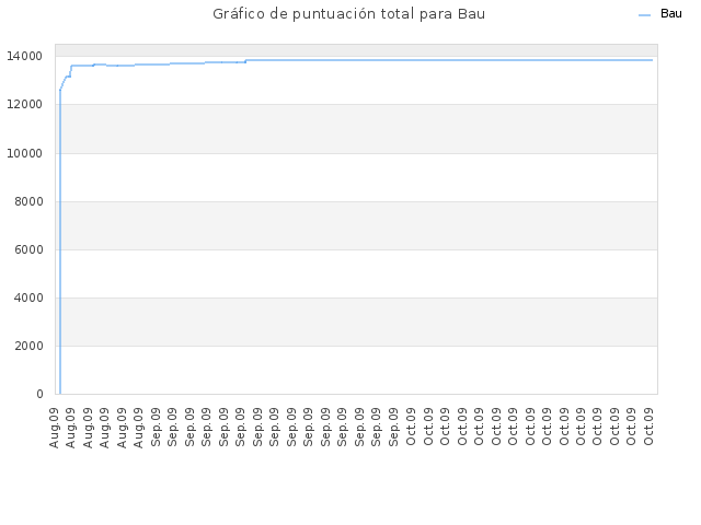 Gráfico de puntuación total para Bau