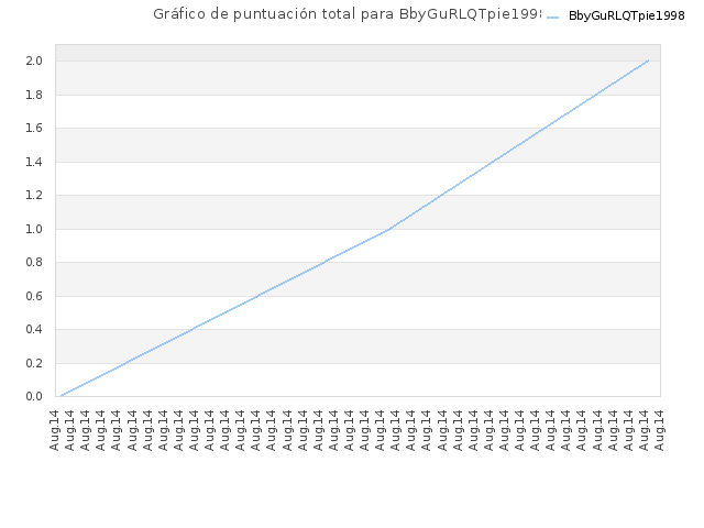 Gráfico de puntuación total para BbyGuRLQTpie1998