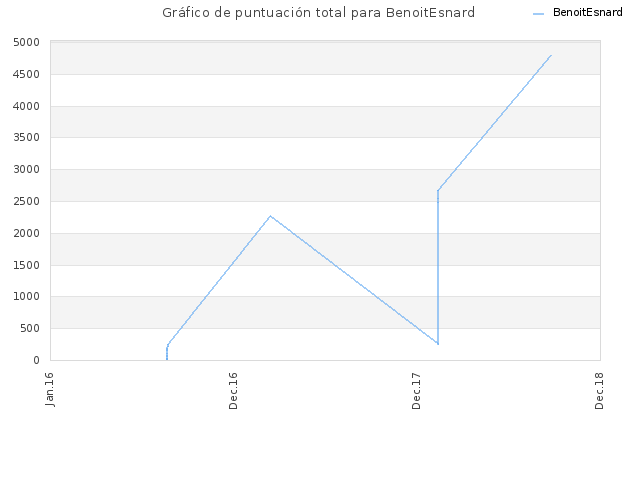 Gráfico de puntuación total para BenoitEsnard