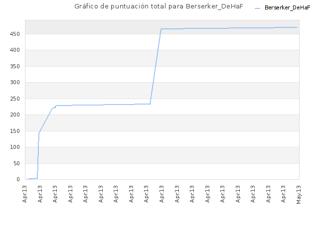 Gráfico de puntuación total para Berserker_DeHaF