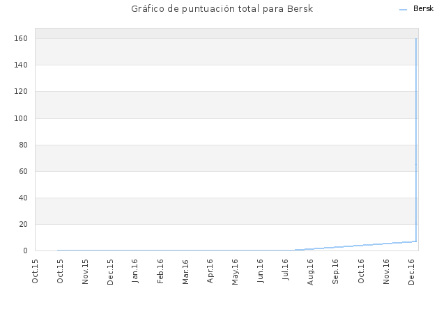 Gráfico de puntuación total para Bersk