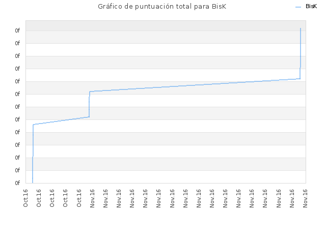 Gráfico de puntuación total para BisK