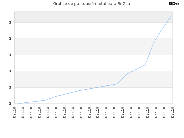 Gráfico de puntuación total para BitZea