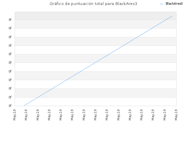 Gráfico de puntuación total para BlackAres3