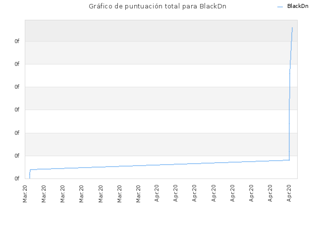 Gráfico de puntuación total para BlackDn