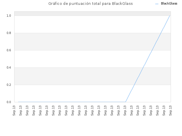 Gráfico de puntuación total para BlackGlass