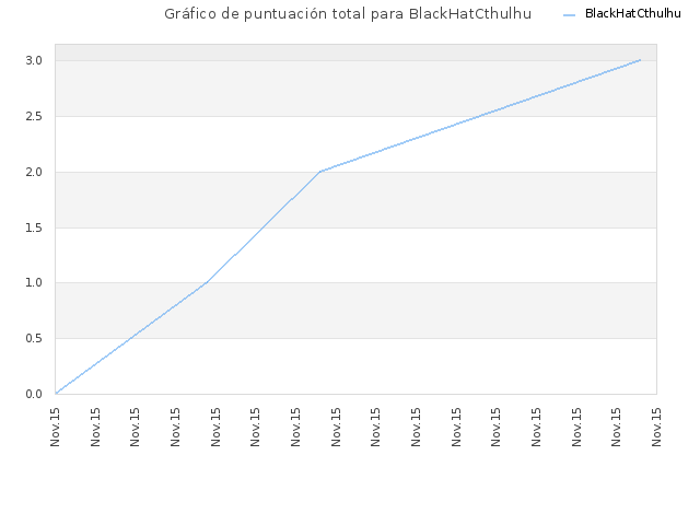 Gráfico de puntuación total para BlackHatCthulhu