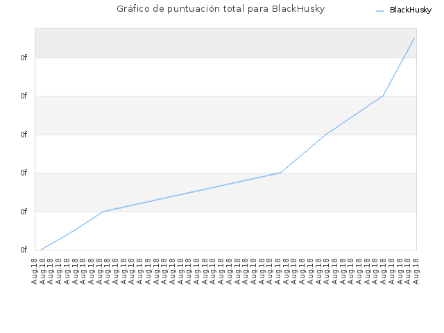 Gráfico de puntuación total para BlackHusky