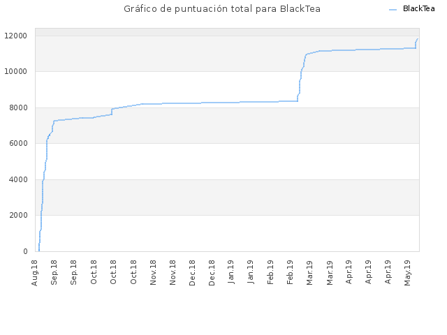 Gráfico de puntuación total para BlackTea