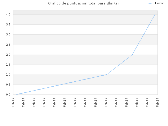 Gráfico de puntuación total para BlinKer