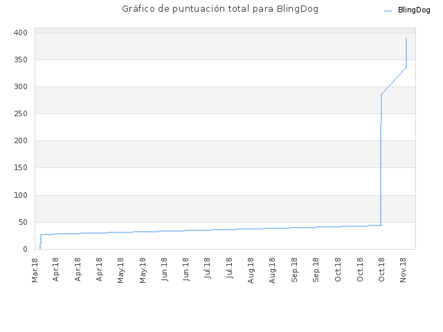 Gráfico de puntuación total para BlingDog