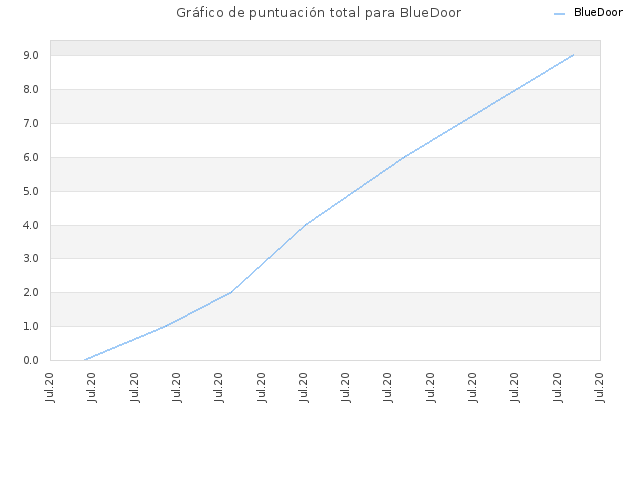 Gráfico de puntuación total para BlueDoor