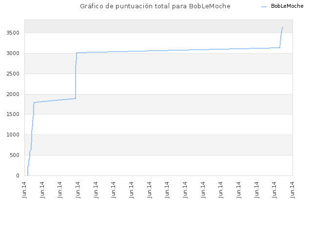 Gráfico de puntuación total para BobLeMoche