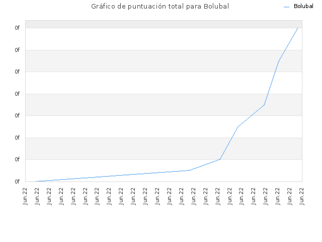 Gráfico de puntuación total para Bolubal