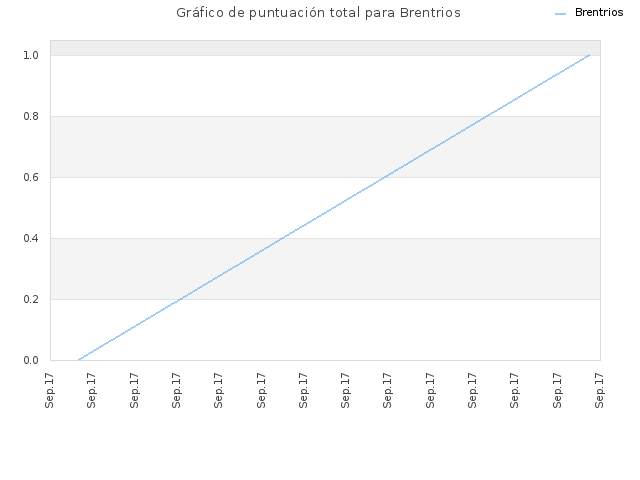 Gráfico de puntuación total para Brentrios