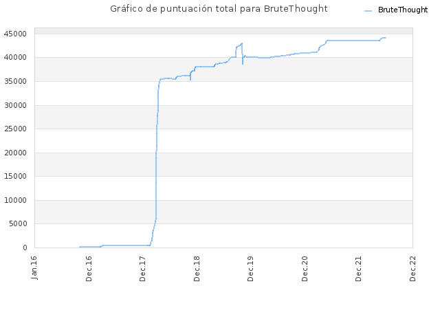 Gráfico de puntuación total para BruteThought