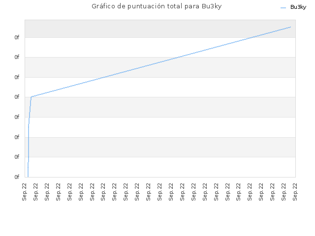 Gráfico de puntuación total para Bu3ky