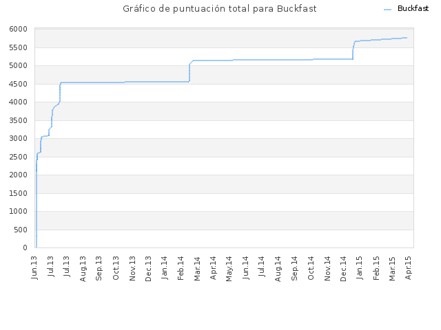 Gráfico de puntuación total para Buckfast