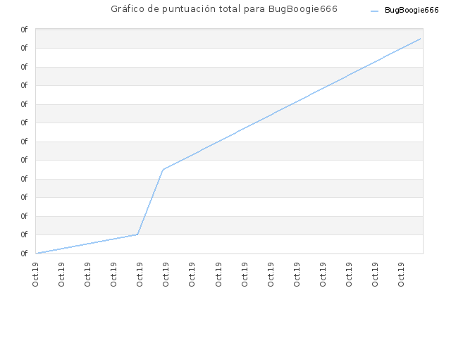 Gráfico de puntuación total para BugBoogie666