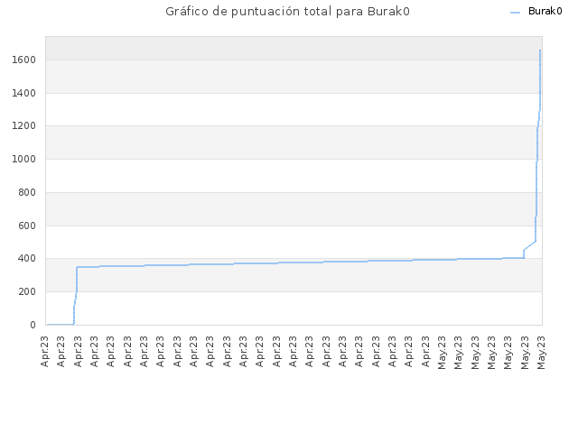 Gráfico de puntuación total para Burak0