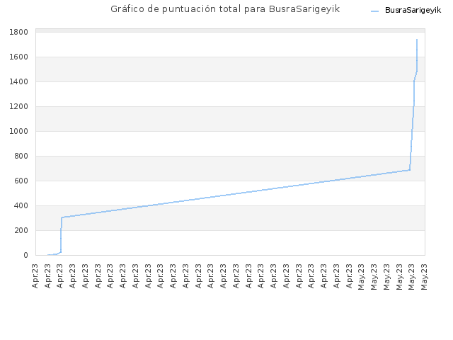 Gráfico de puntuación total para BusraSarigeyik
