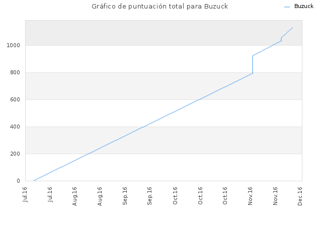 Gráfico de puntuación total para Buzuck